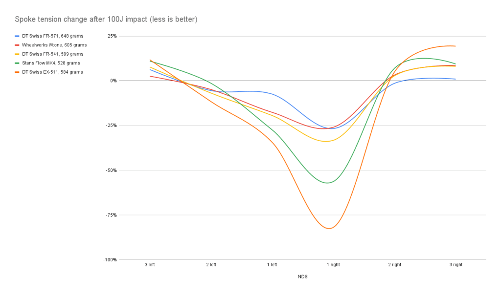 Spoke tension change after 100J impact (less is better)